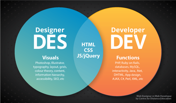 Click to read a text description of the Web Designer vs Web Developer - Venn Diagram